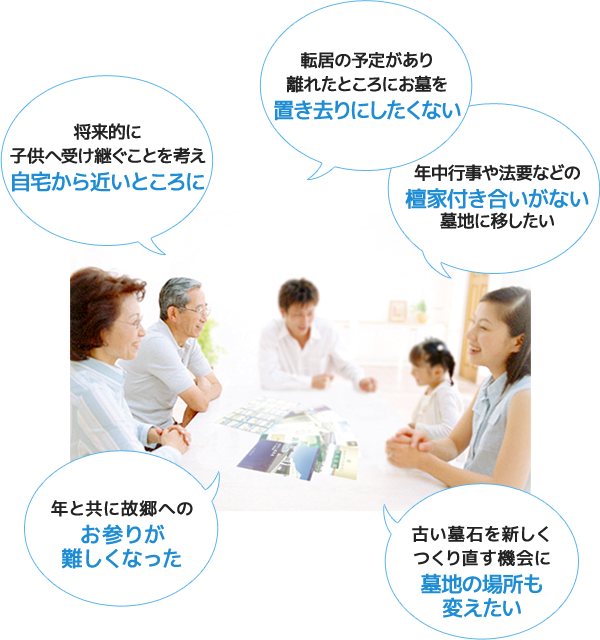 年と共に故郷への お参りが難しくなった。将来的に 子供へ受け継ぐことを考え自宅から近いところに。転居の予定があり離れたところにお墓を置き去りにしたくない。年中行事や法要などの檀家付き合いがない墓地に移したい。古い墓石を新しくつくり直す機会に墓地の場所も変えたい。