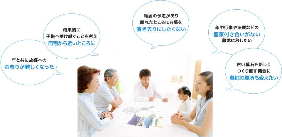 年と共に故郷への お参りが難しくなった。将来的に 子供へ受け継ぐことを考え自宅から近いところに。転居の予定があり離れたところにお墓を置き去りにしたくない。年中行事や法要などの檀家付き合いがない墓地に移したい。古い墓石を新しくつくり直す機会に墓地の場所も変えたい。